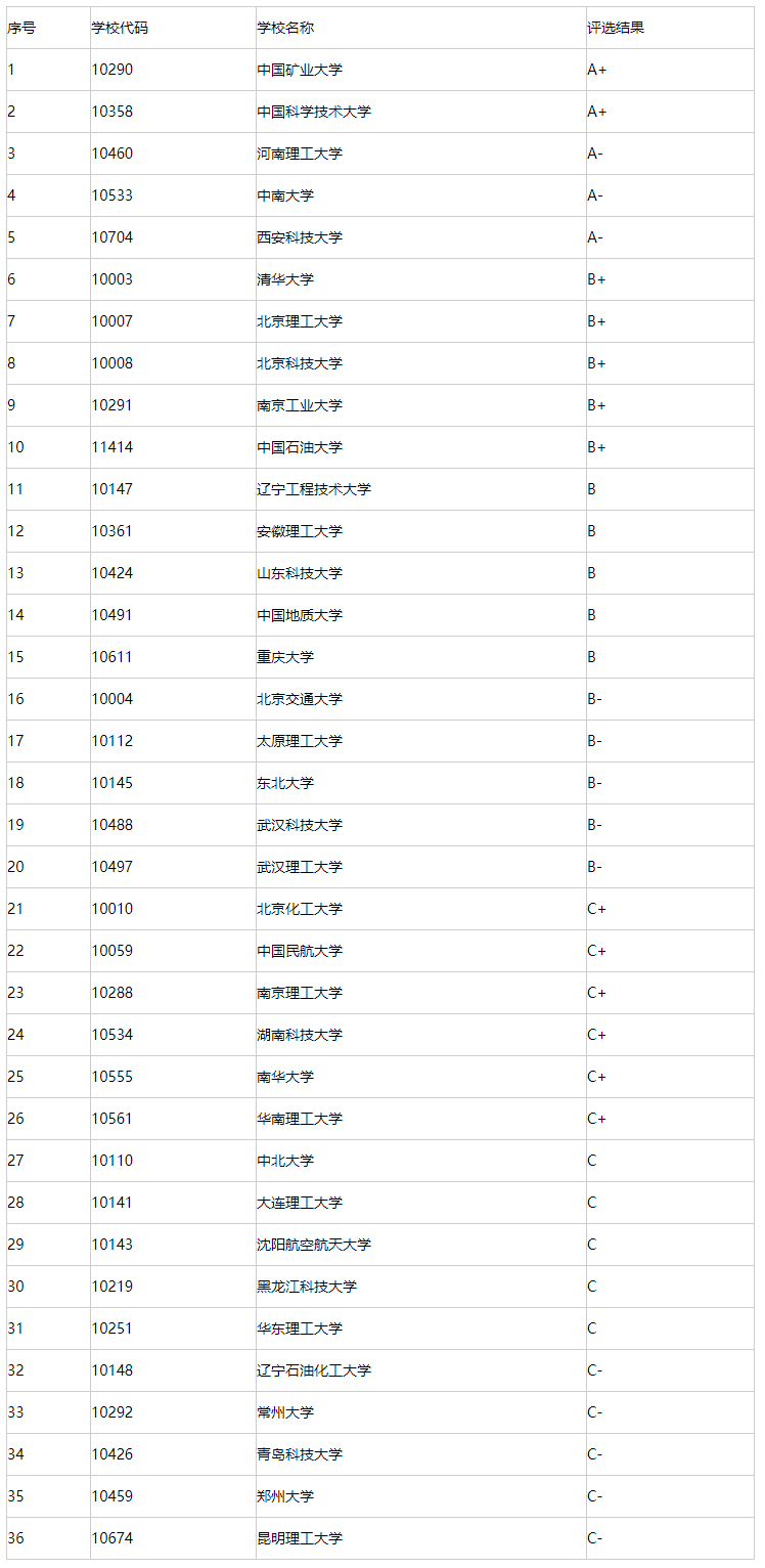 安全工程考研學校推薦(安全工程專業最好的出路)-圖1