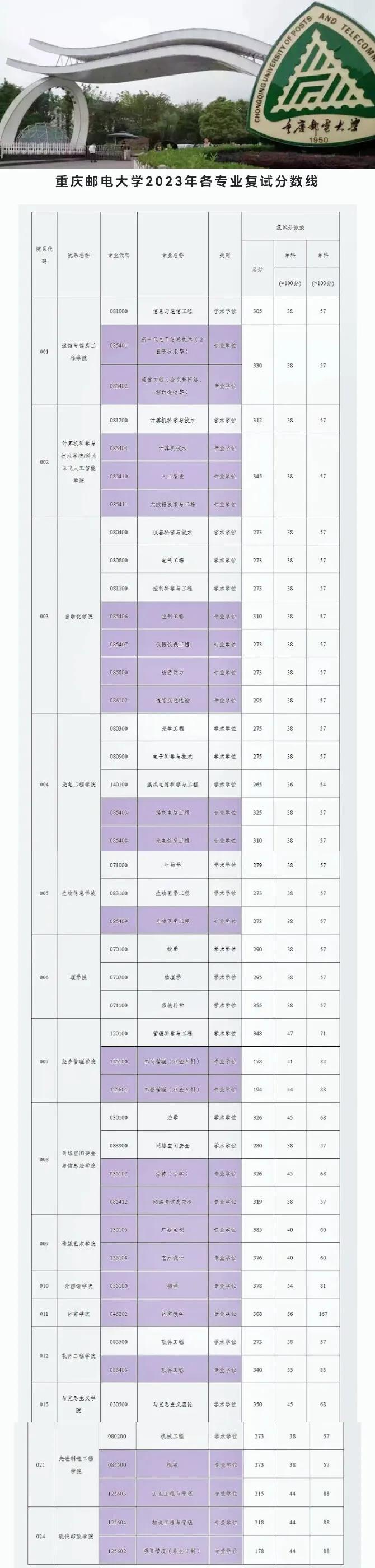 重慶郵電大學(xué)考研好考嗎(張雪峰說(shuō)西安郵電大學(xué)考研)-圖1
