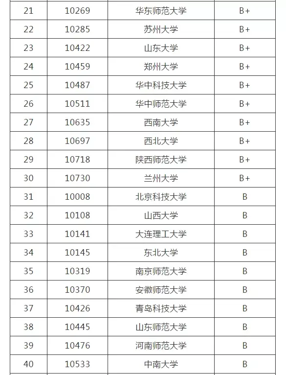 化工專業(yè)考研哪個學(xué)校好考(化工考研學(xué)校排名)-圖1
