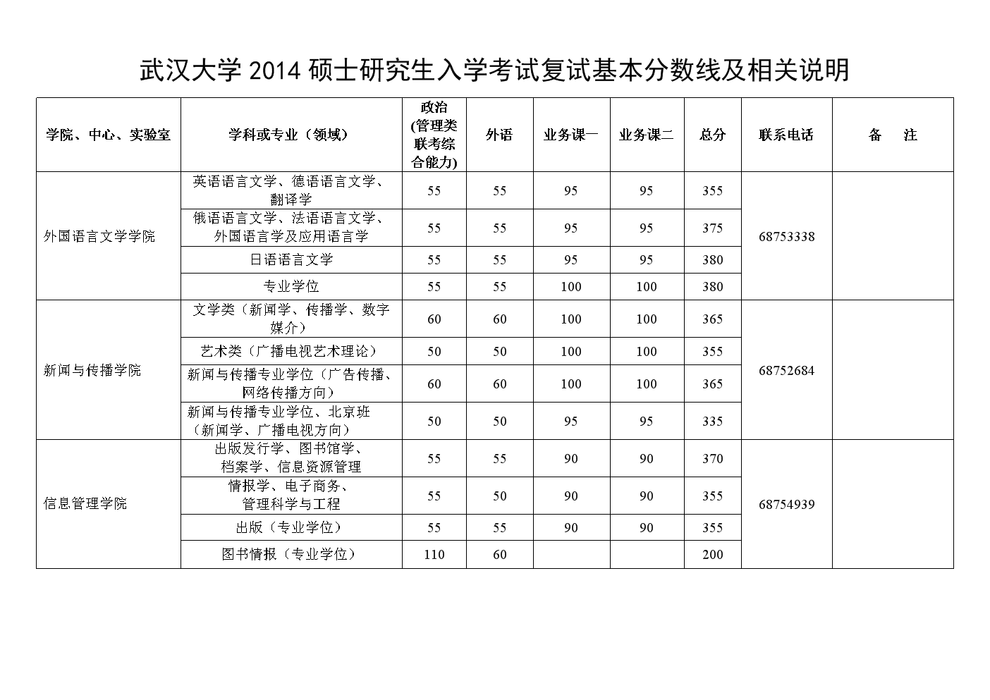武大考研多少分才能過初試線(一般二本建議考研學(xué)校)-圖1