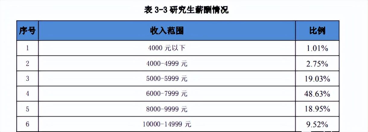 研究生畢業工資一般多少(再差的研究生也比本科生好嗎)-圖1