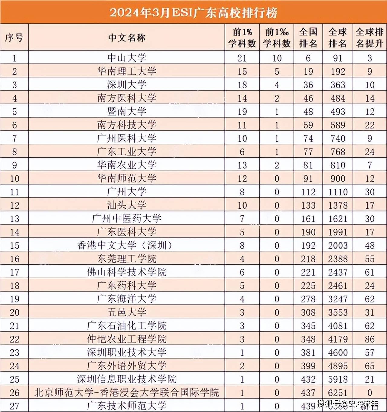 南科大最建議去的三個專業(yè)(放棄985去南科大值嗎)-圖1