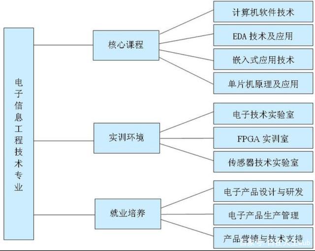 信息工程是學(xué)什么的(信息工程專業(yè)是干嘛的)-圖1
