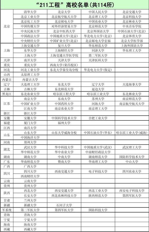 211里最好的15所大學(xué)(全國(guó)211大學(xué)排名順序)-圖1