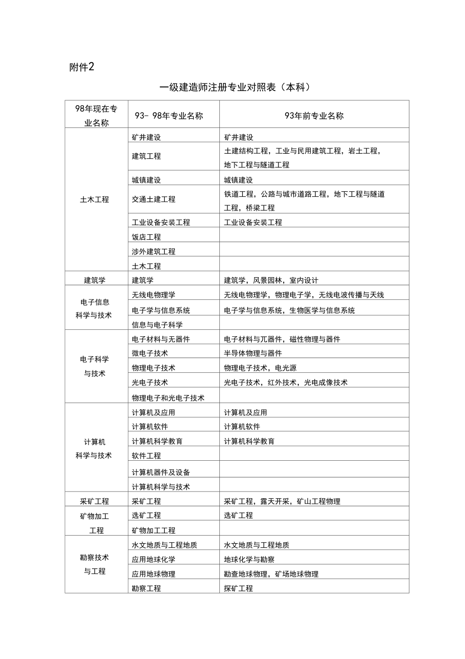 一級建造師分為哪幾個專業(二級建造師需要什么學歷)-圖1