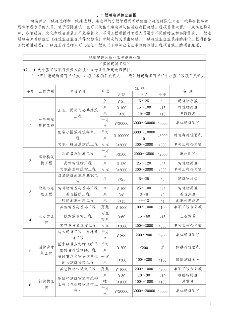 機(jī)電專業(yè)一級建造師執(zhí)業(yè)范圍(機(jī)電一建考什么科目)-圖1