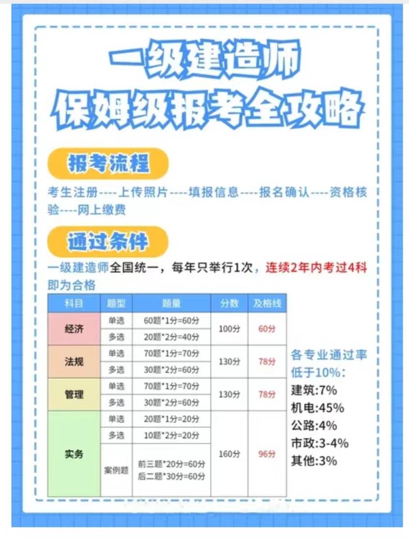 一級(jí)建造師報(bào)名費(fèi)用(中國(guó)最難考的四大證)-圖1