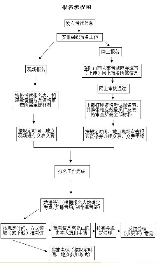 一級建造師報(bào)名流程(中國最難考的四大證)-圖1