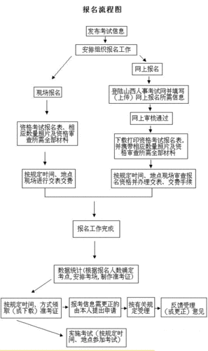 一級建造師報考流程(一級建造師報考條件及專業要求)-圖1