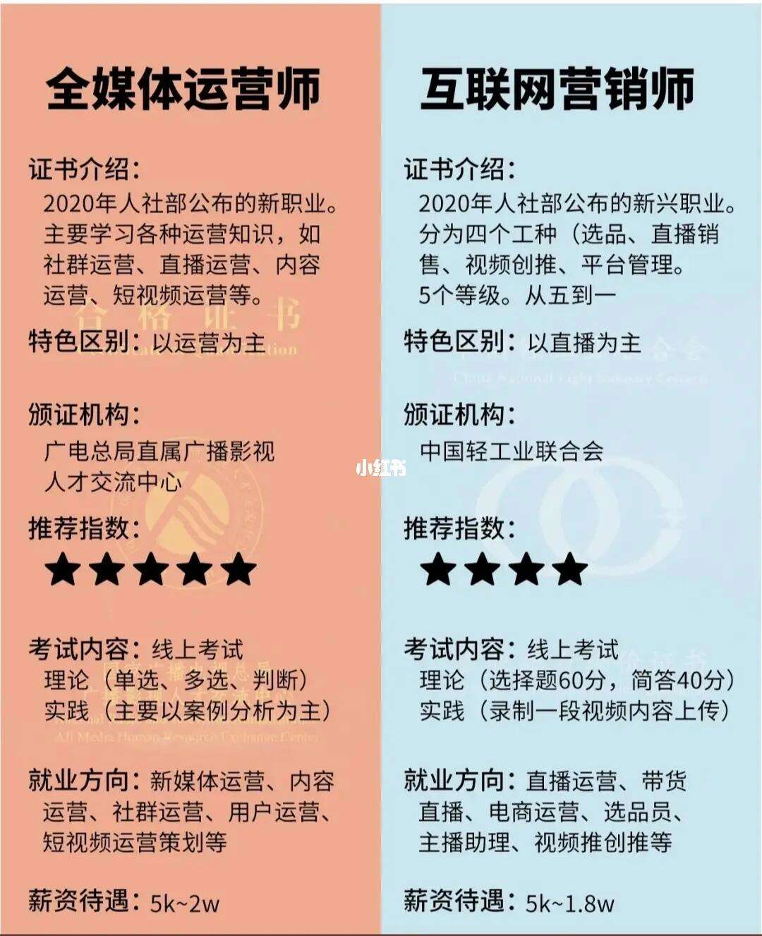 互聯網營銷師和全媒體運營師的區別(全媒體運營師報考條件)-圖1