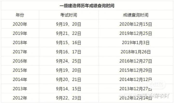 一級建造師成績滾動周期(一建成績兩年滾動規(guī)則)-圖1