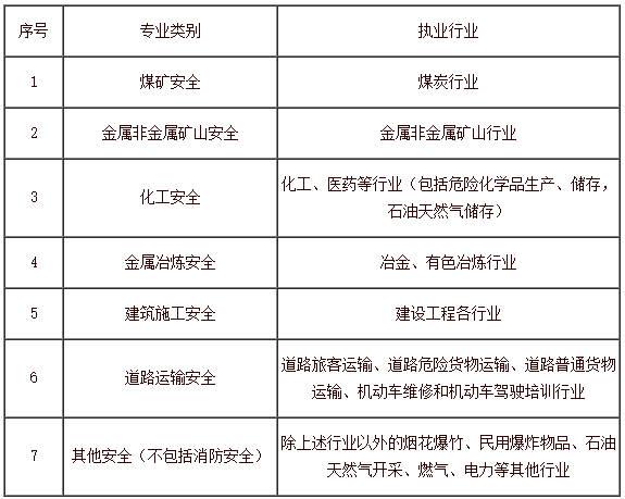 注冊安全工程師七個專業(yè)哪個好(初級注冊安全工程師報名入口官網(wǎng))-圖1