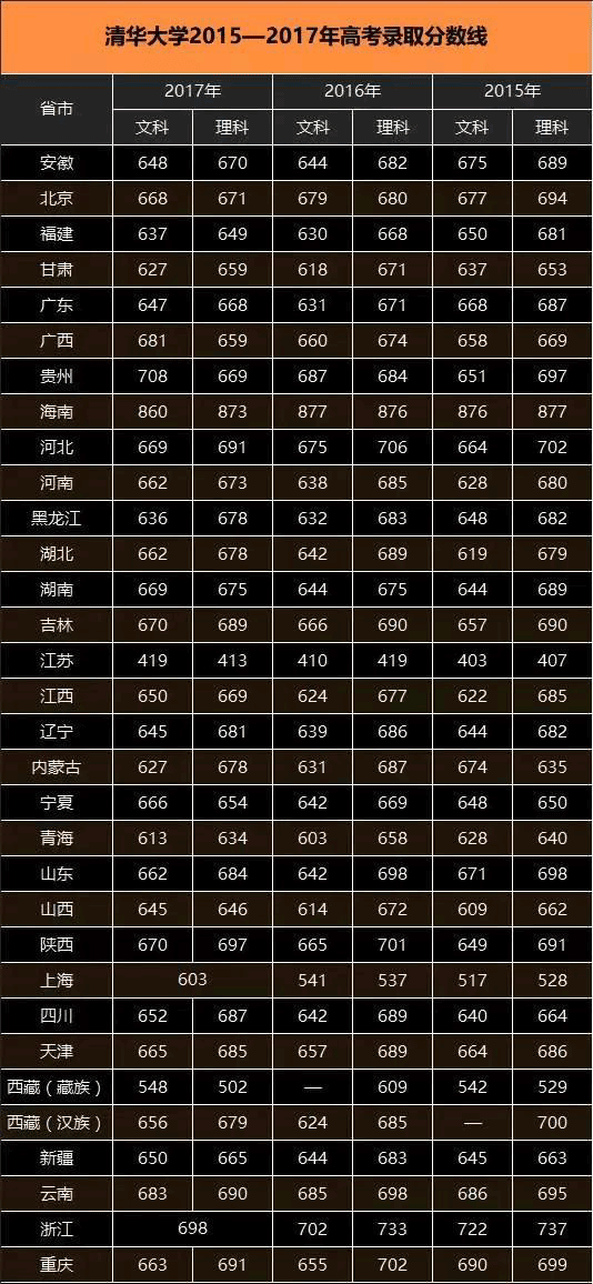 高考分數線清華(今年高考清華大學錄取分數線是多少)-圖1