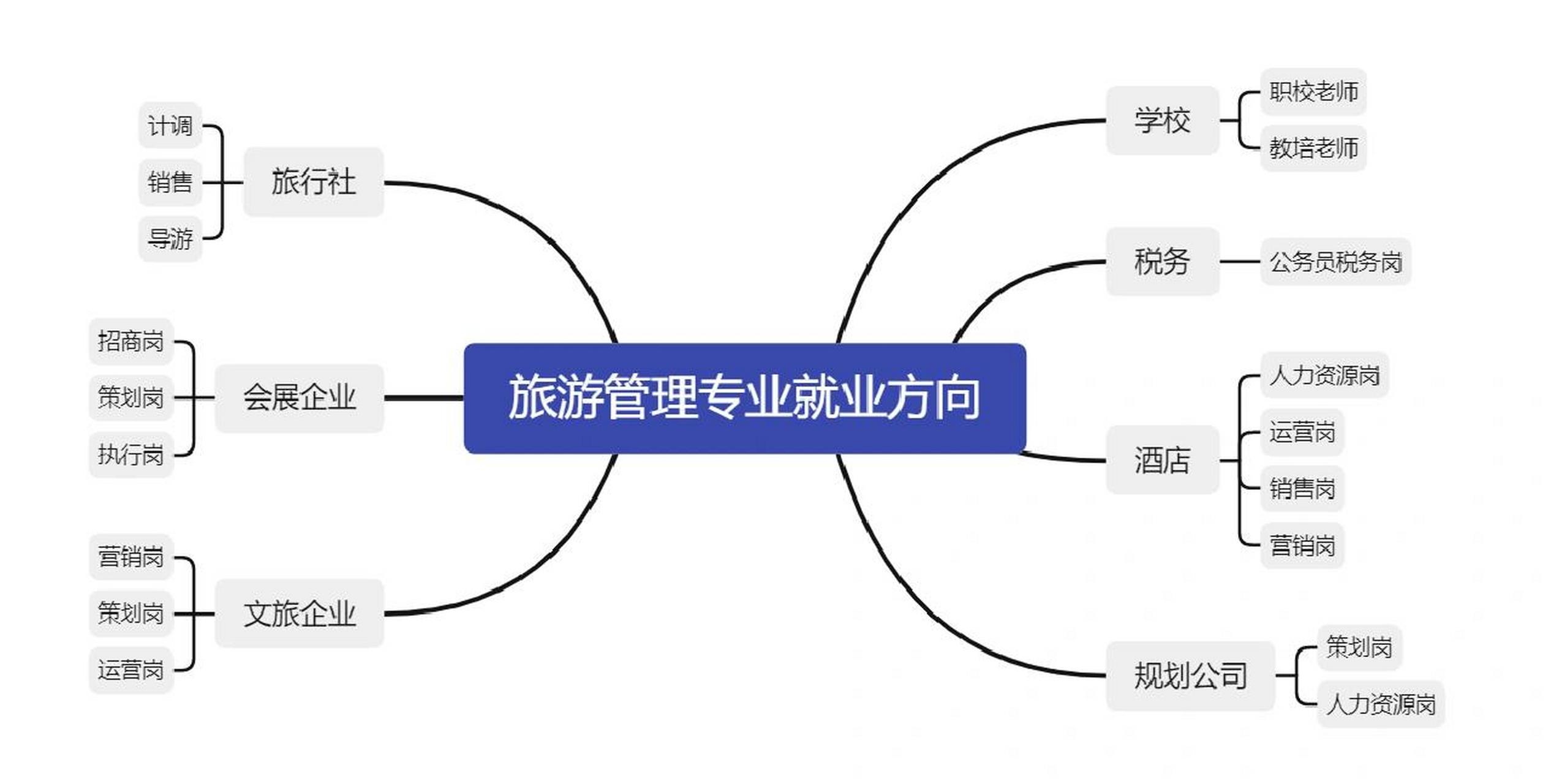 旅游管理就業(yè)方向(旅游管理大專畢業(yè)后做什么)-圖1