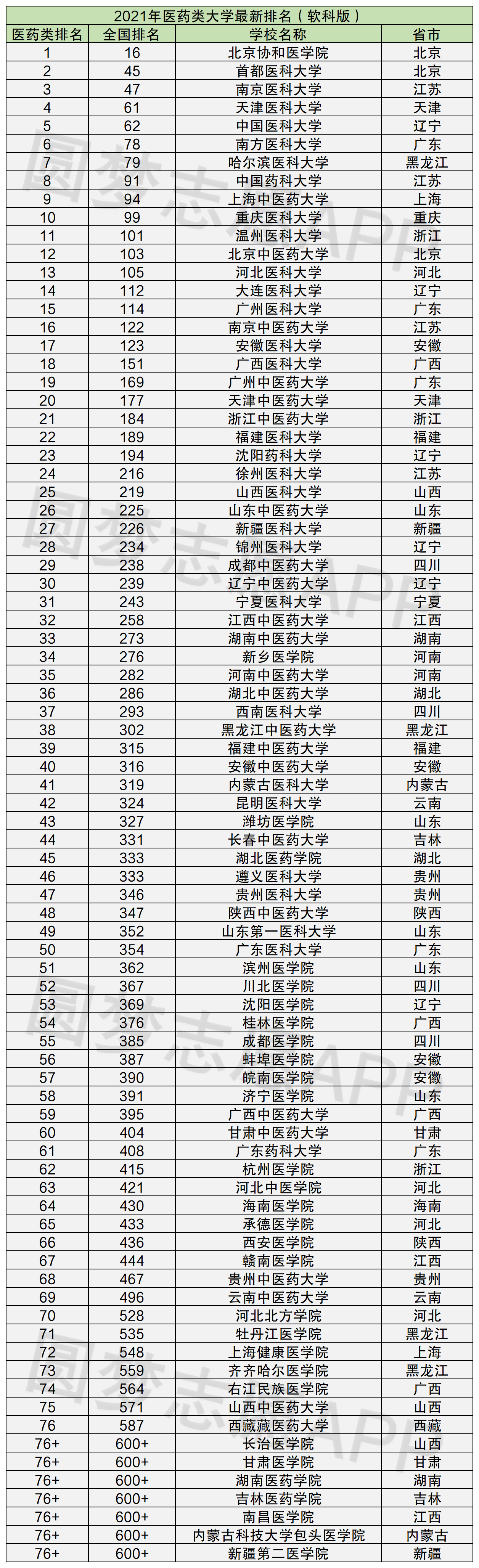 醫(yī)科大學(xué)排行榜(口腔考研最容易考上的學(xué)校)-圖1