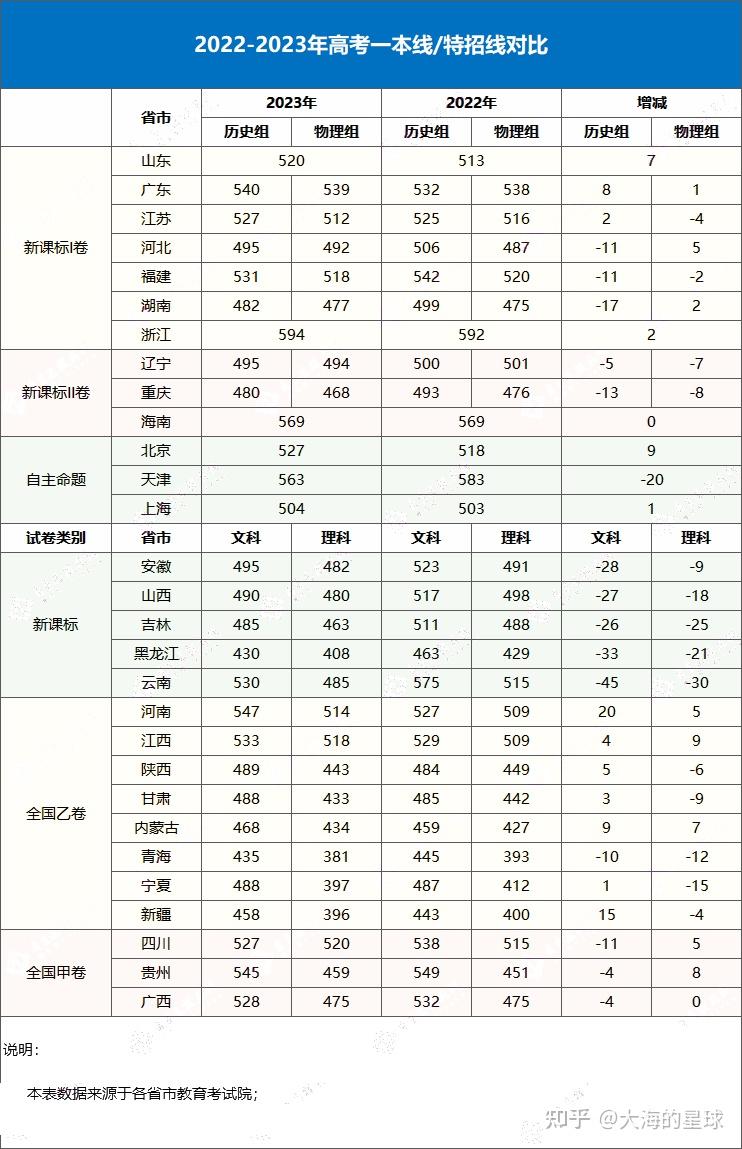 匯總來了!30省份高考分?jǐn)?shù)線公布(高考各省分?jǐn)?shù)線一覽表)-圖1