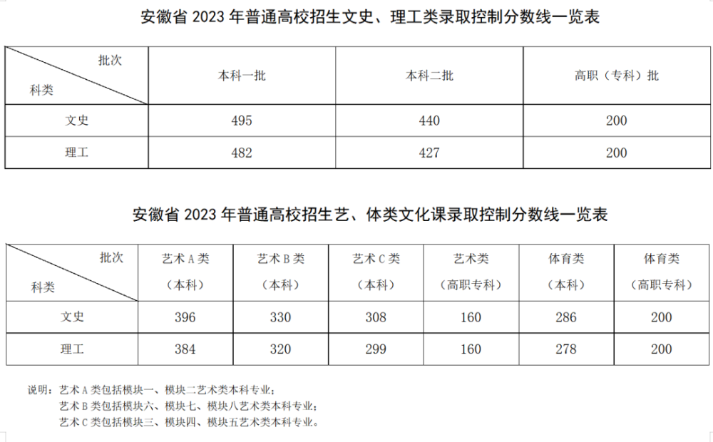 安徽省高考錄取分?jǐn)?shù)線(安徽省教育招生考試院咨詢電話)-圖1