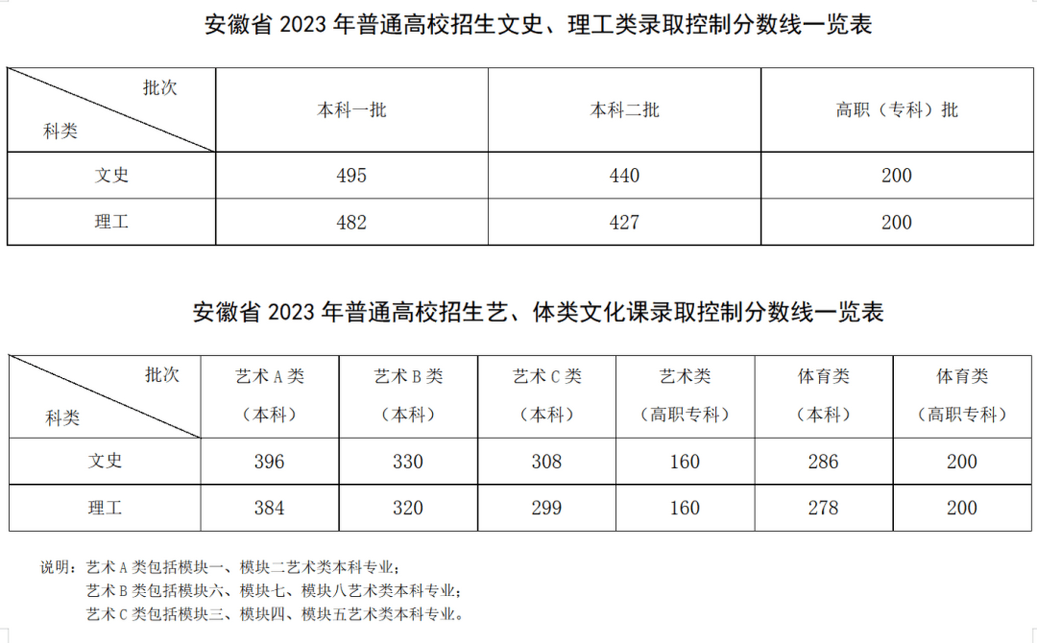 安徽高考分?jǐn)?shù)線2023(安徽省教育招生考試院咨詢電話)-圖1
