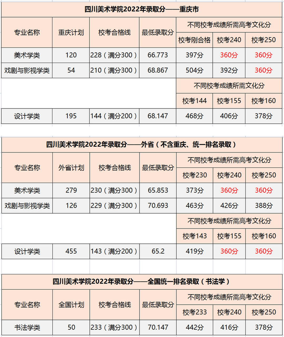 美術專業分數線(美術錄取分數線2024)-圖1
