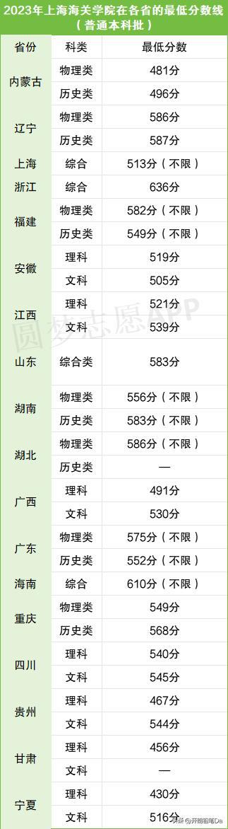 上海海關學院2023錄取分數線(上海海關學院招生條件)-圖1