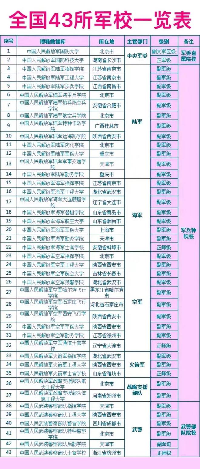 中國所有軍校簡介及排名(上軍校需要什么條件)-圖1