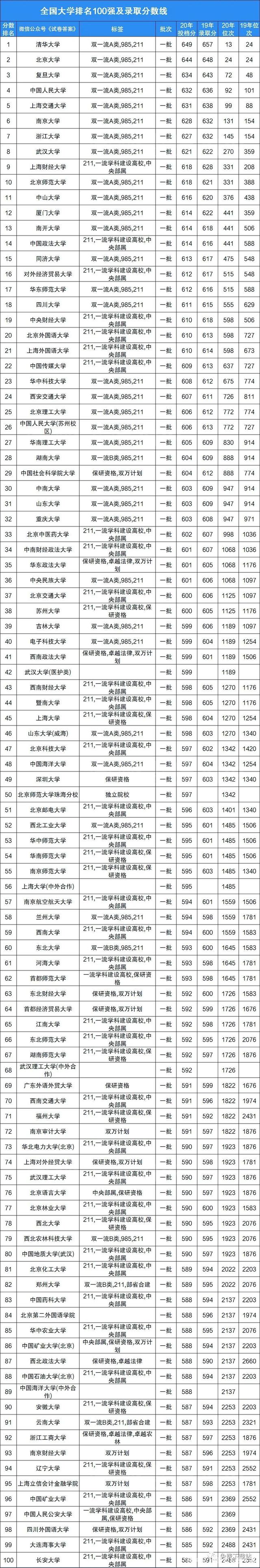 大學錄取分數線排名(世界大學排名前十)-圖1