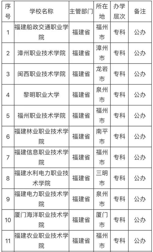福建公辦大專學(xué)校(福建專科大學(xué)有哪些)-圖1