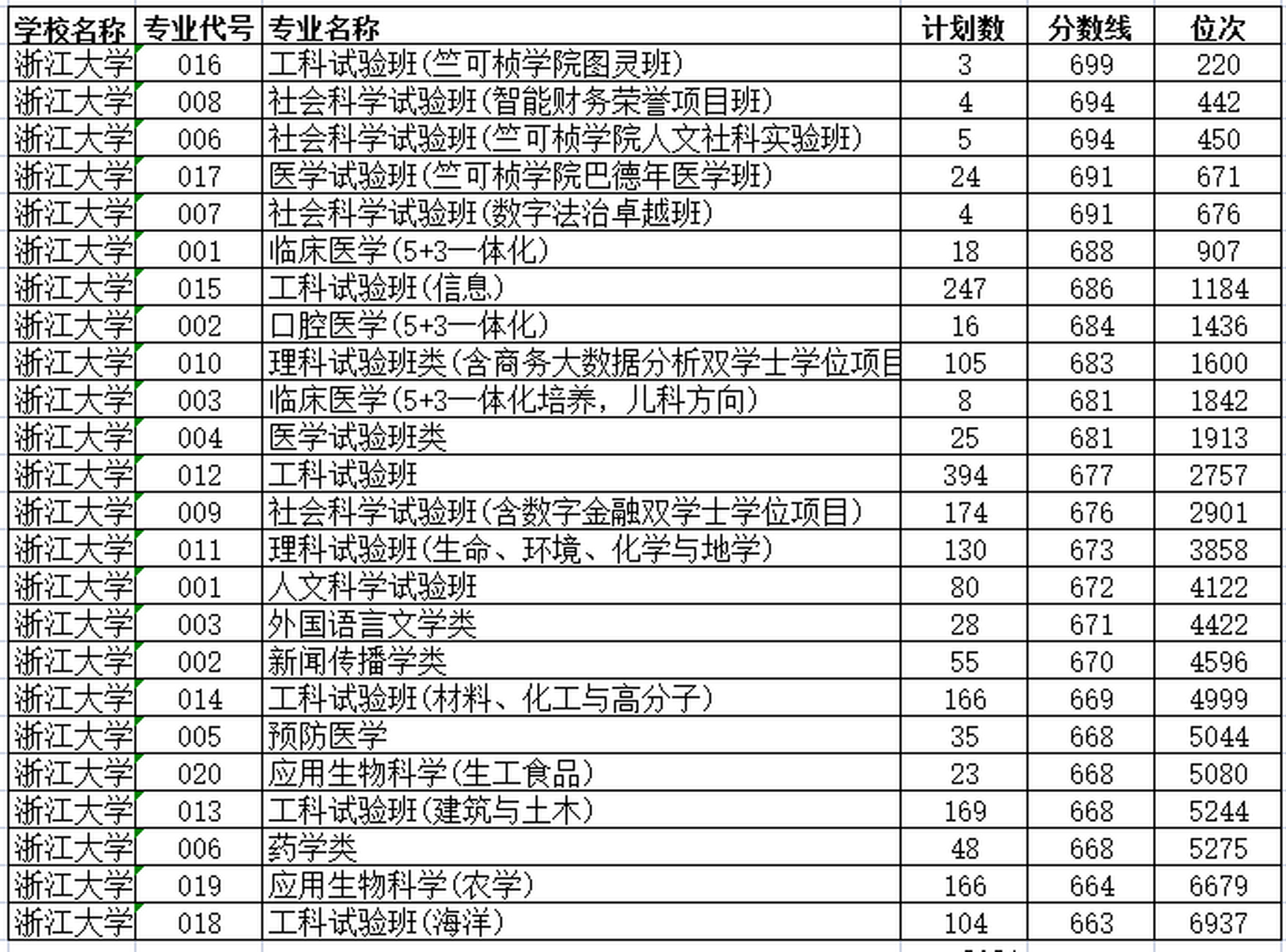 浙江大學研究生分數線(考研機構免費咨詢)-圖1