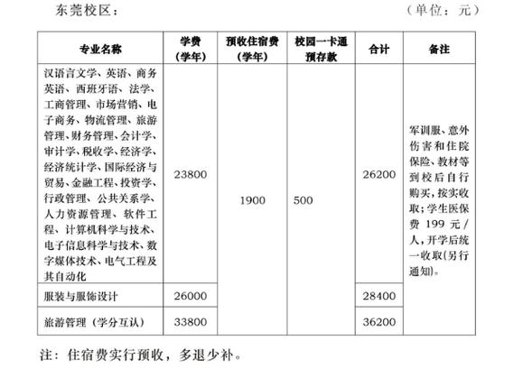 中山大學新華學院學費(廣州新華學院學費標準表)-圖1