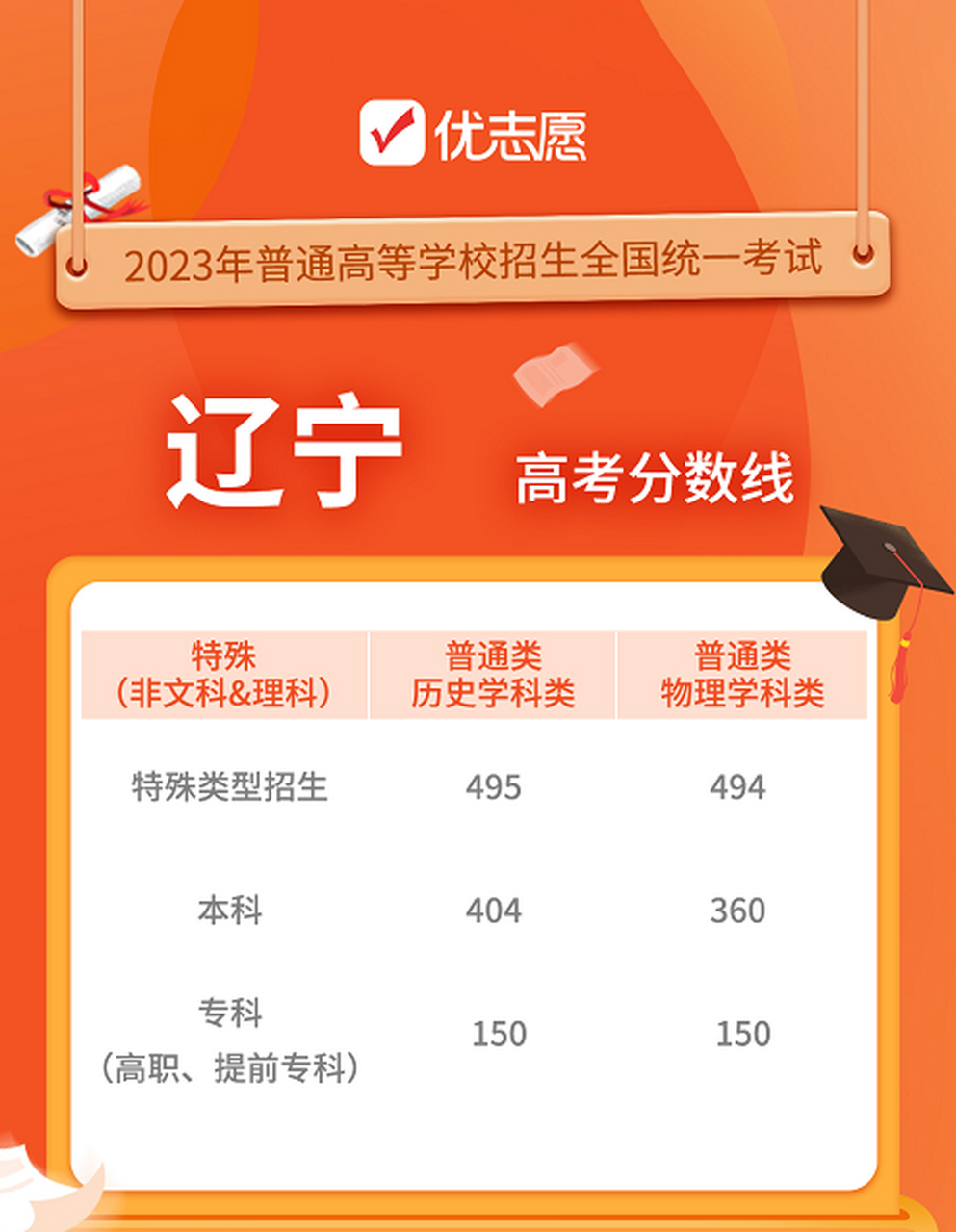 遼寧省2023年高考大學錄取分數線(吉林省2024年高考)-圖1