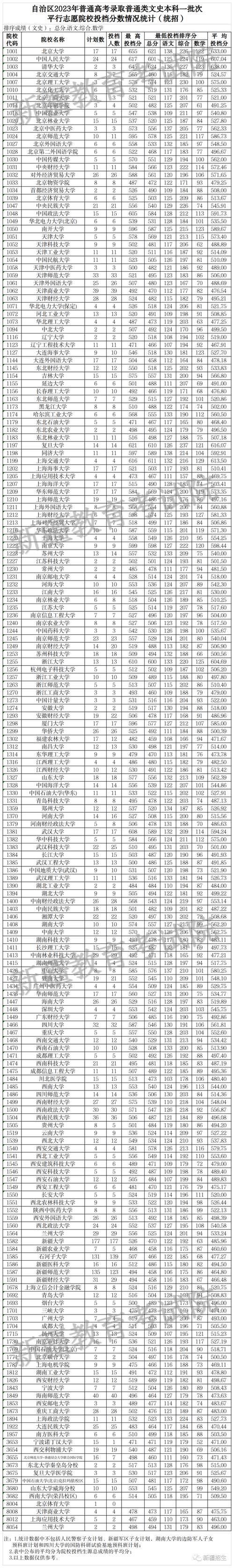 2023年新疆高考分?jǐn)?shù)線(xiàn)(300分能上什么高中)-圖1