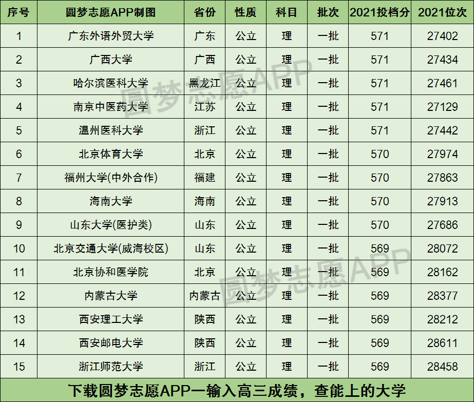570分可以上什么大學(天津570分能上一本嗎)-圖1
