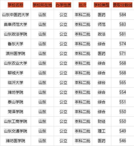 山東二本學校排名(山東最好10個二本大學)-圖1