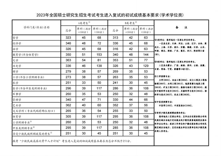 2023年研究生分數線(考研)-圖1