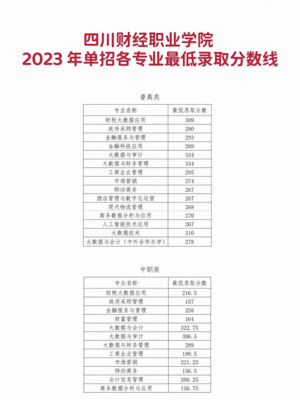 四川財(cái)經(jīng)職業(yè)學(xué)院錄取分?jǐn)?shù)線(四川有哪些職業(yè)學(xué)校)-圖1