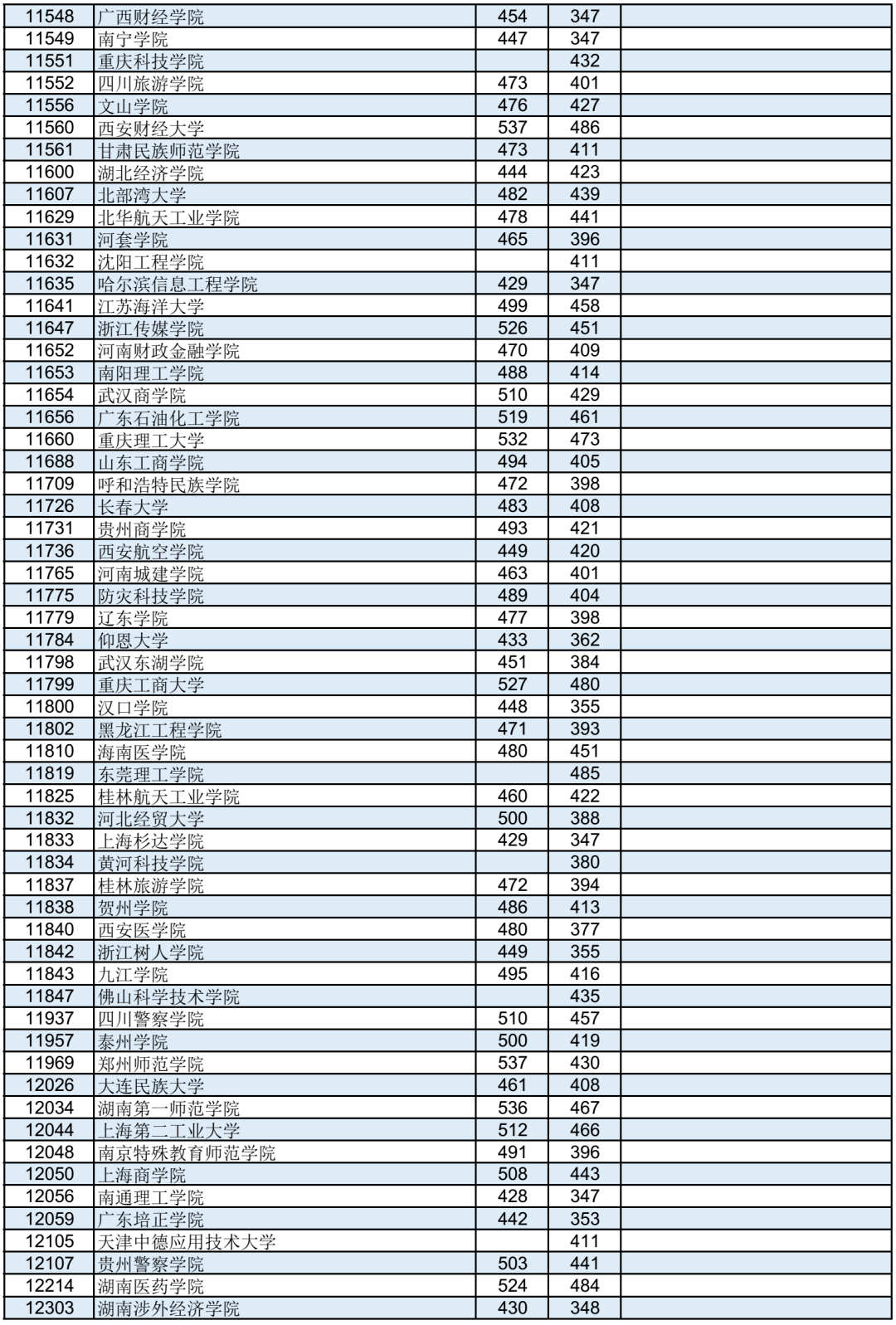 2023二本大學錄取分數線(二本大學有哪些學校和分數線)-圖1