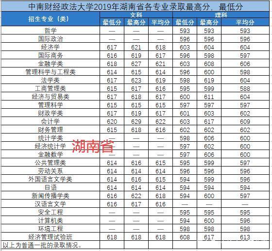 中南財經大學錄取分數線(中南財經政法大學要多少分)-圖1