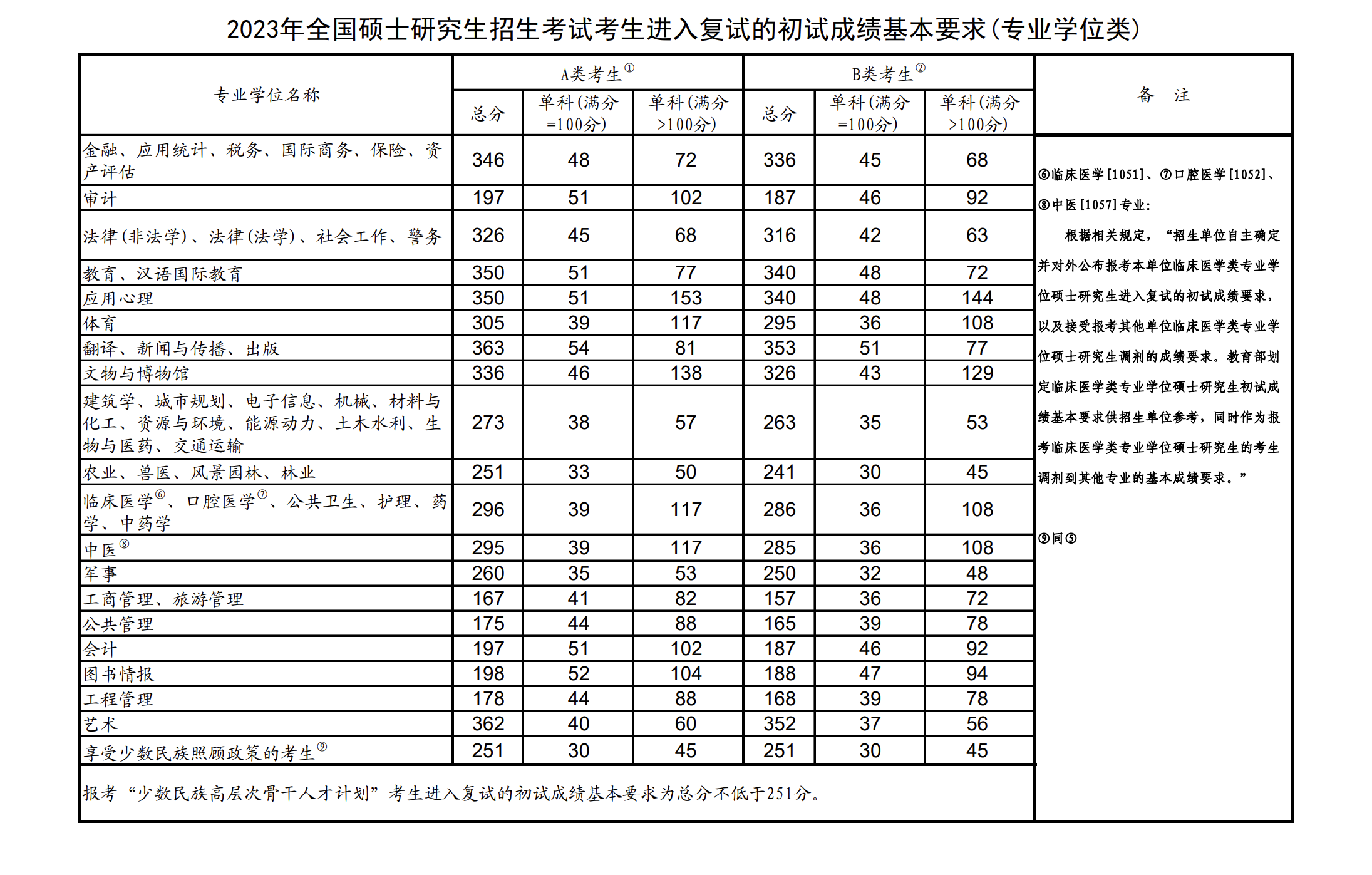 會計專碩2023年國家線預測(會計專碩排名)-圖1