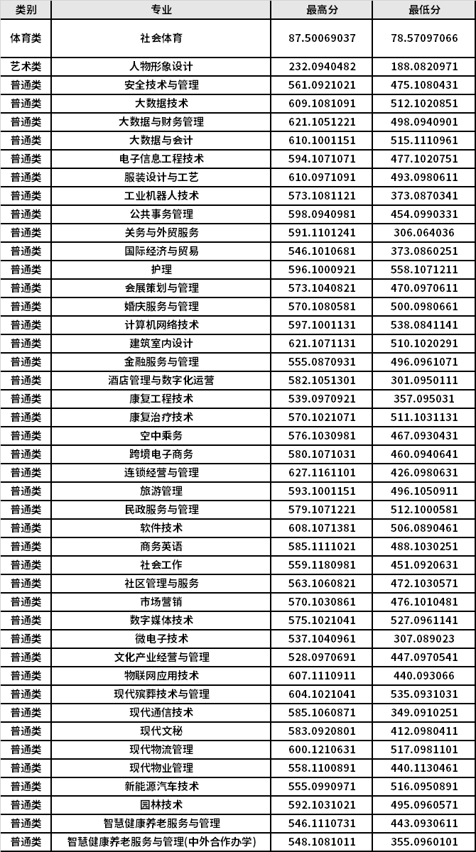 重慶城市管理職業學院錄取分數線(直接報名就可以讀的大專)-圖1