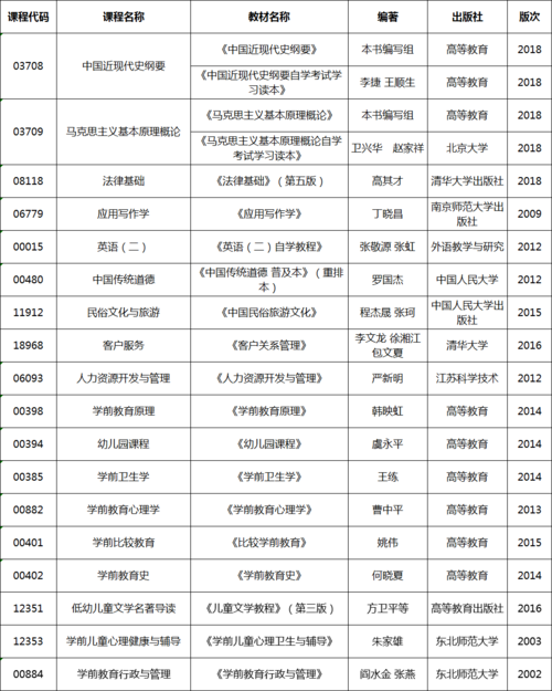 學前教育可以跨考哪些專業(yè)(學前教育考公務員有哪些崗位)-圖1