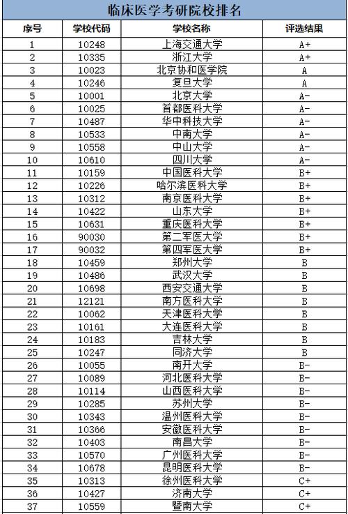 臨床醫(yī)學考研比較容易的學校(臨床醫(yī)學考研通過率)-圖1