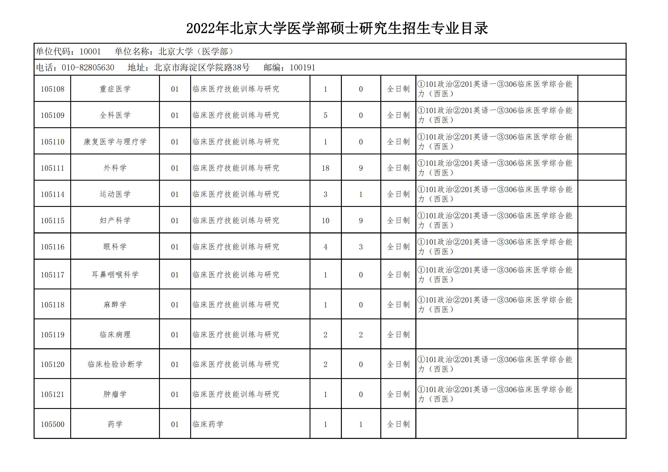 北京大學(xué)研究生招生專(zhuān)業(yè)目錄(2024北大考研專(zhuān)業(yè)目錄)-圖1