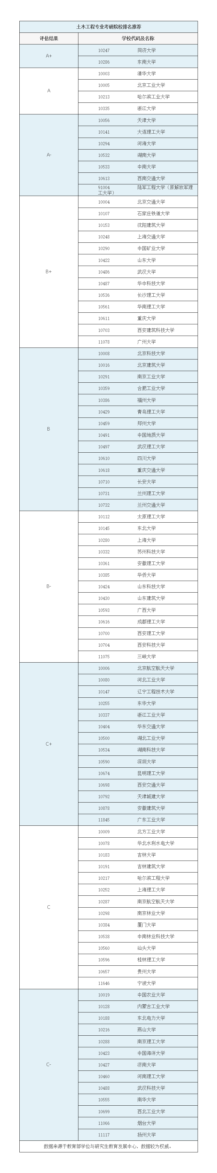 土木考研300分左右的學(xué)校(土木專(zhuān)業(yè)考研可以跨什么專(zhuān)業(yè))-圖1