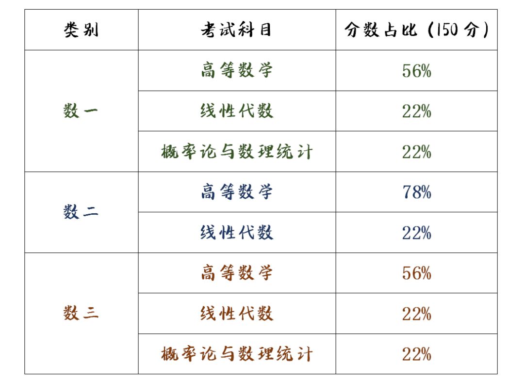 考研數學三一般人能考多少分(考研)-圖1