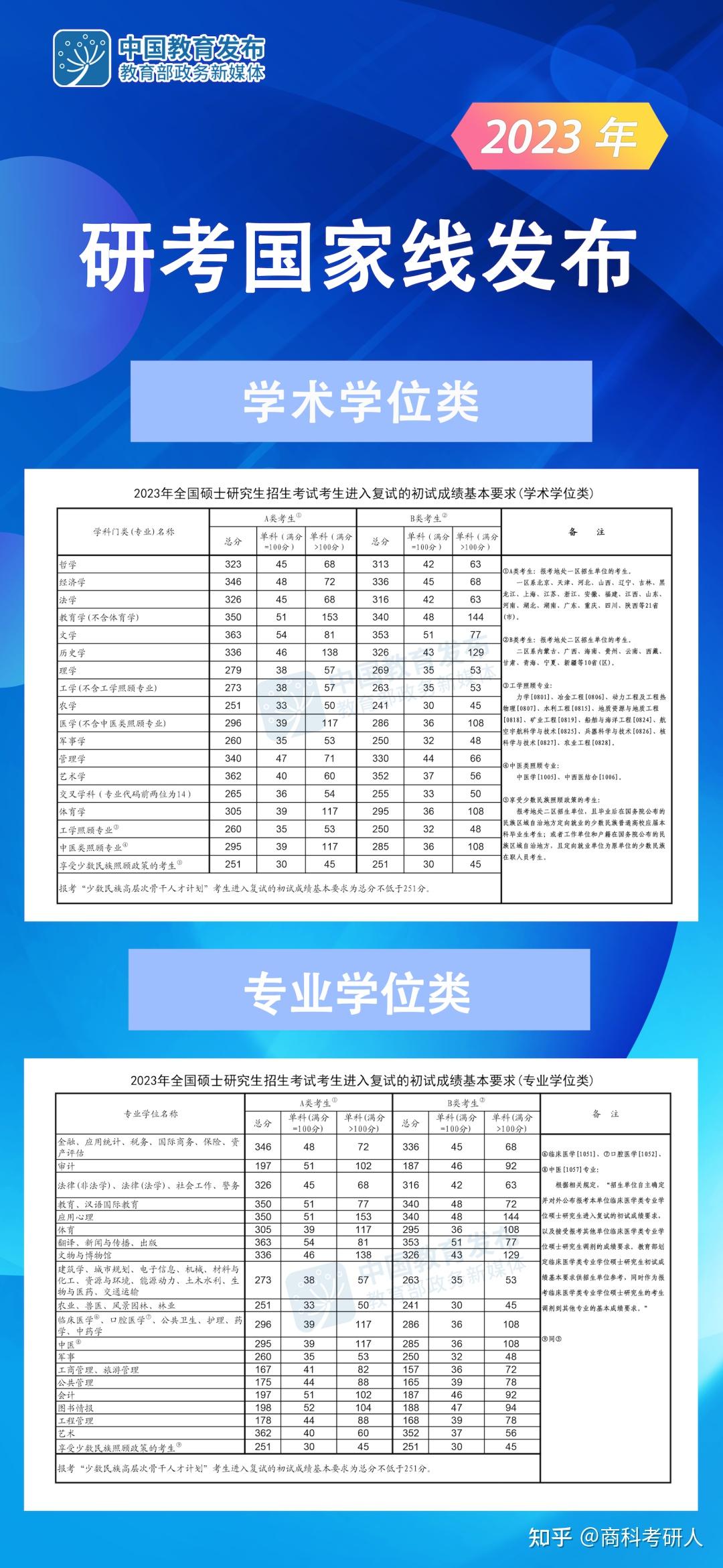 2023會(huì)計(jì)專(zhuān)碩國(guó)家線(會(huì)計(jì)專(zhuān)碩容易上岸的學(xué)校推薦)-圖1