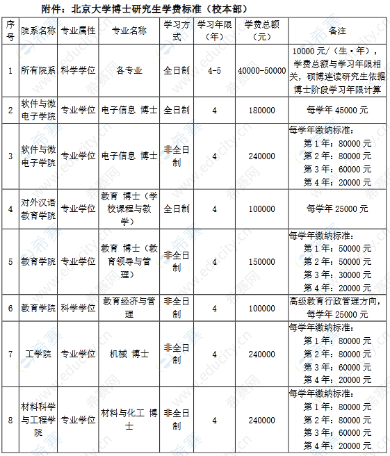 北大研究生學(xué)費(fèi)為什么那么貴(三年研究生需要花多少錢)-圖1