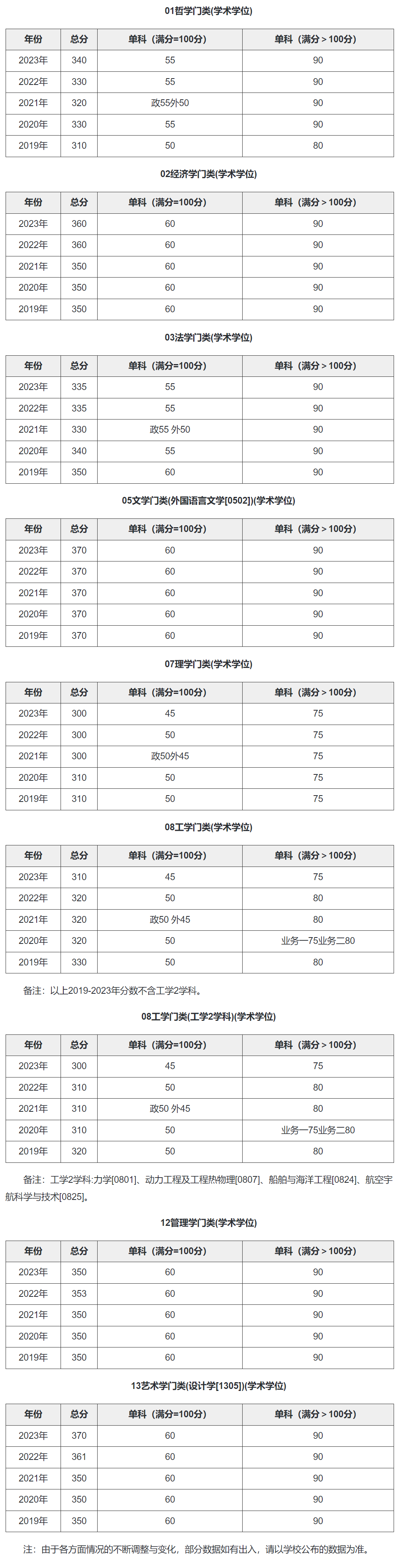 哈工程考研分?jǐn)?shù)線2023(哈爾濱工業(yè)大學(xué)材料考研分?jǐn)?shù)線)-圖1