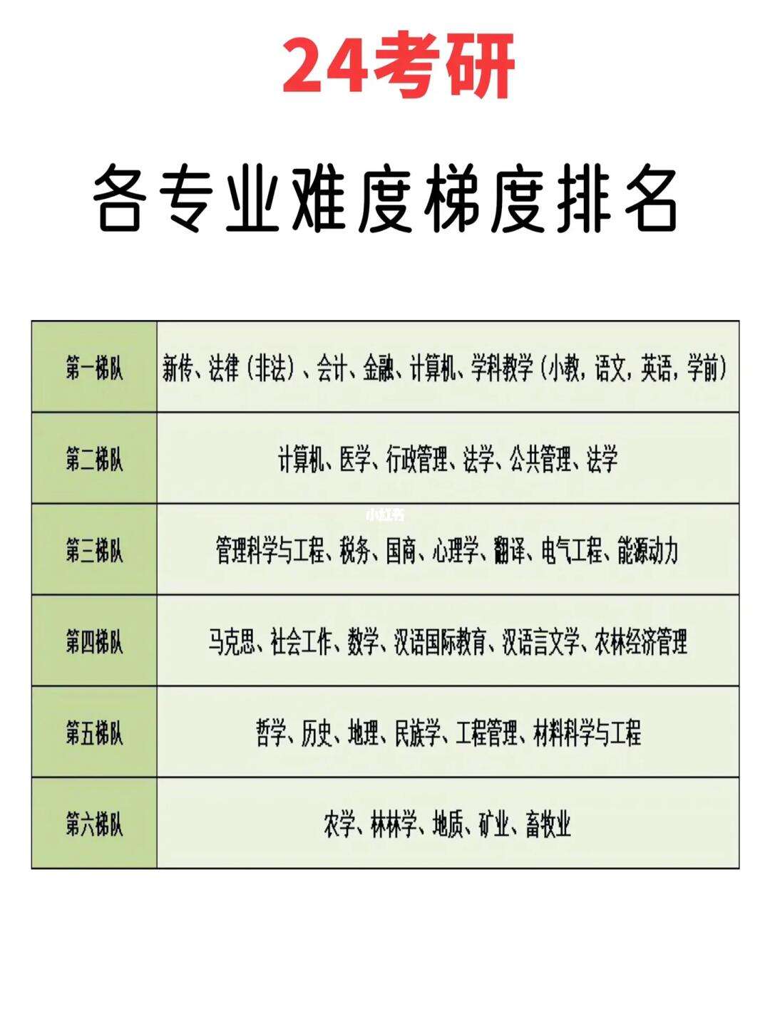 全國(guó)考研難度排名top200(考研)-圖1