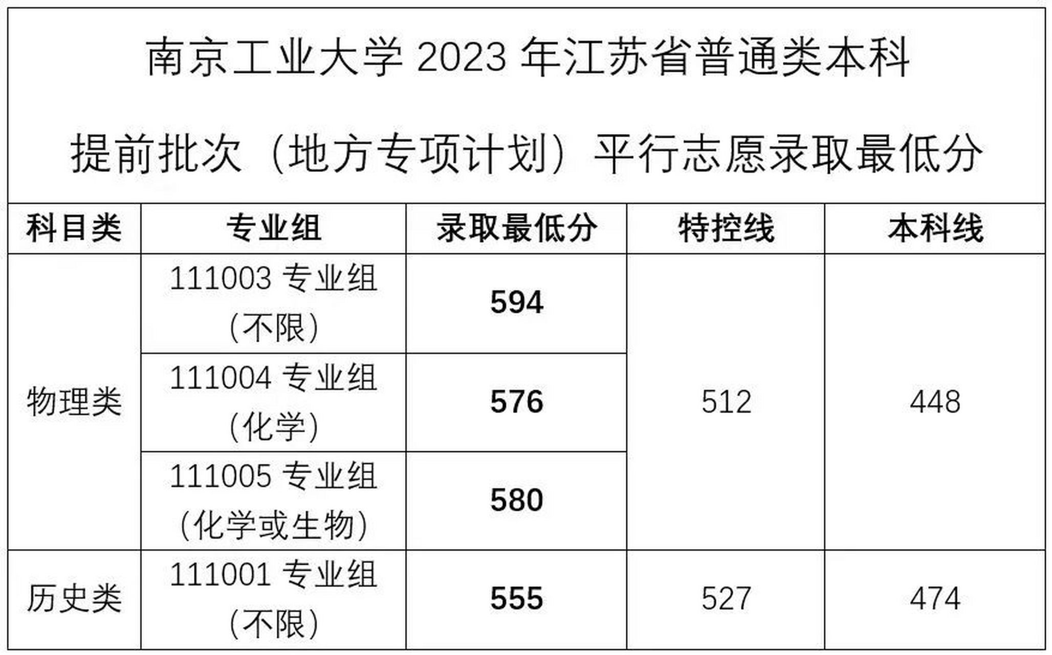 南京工業(yè)大學(xué)研究生分數(shù)線2023(一般二本建議考研學(xué)校)-圖1
