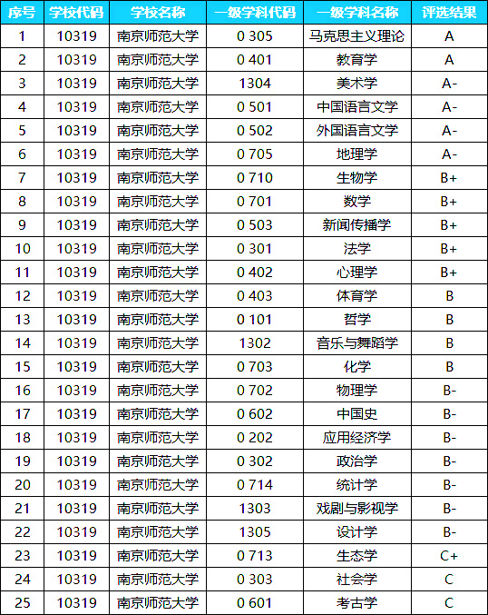 南京有哪些大學(xué)考研比較簡(jiǎn)單(考研)-圖1